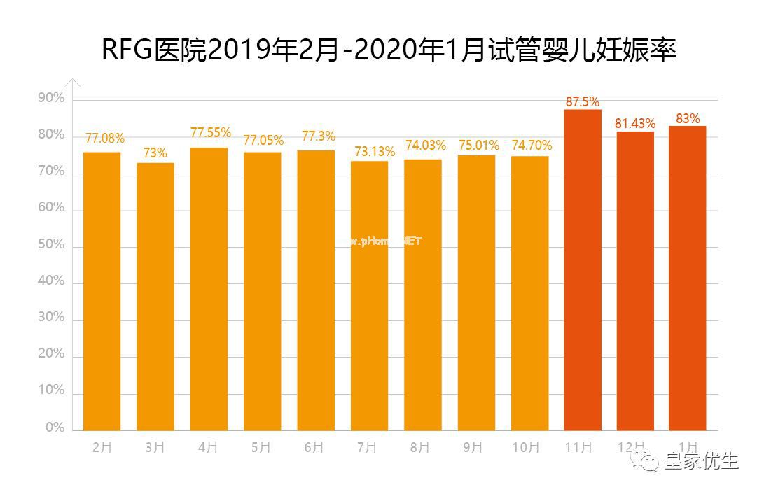 快来围观！泰国皇家生殖遗传医院试管成功率竟高达80%