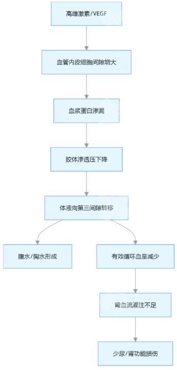 试管婴儿中卵巢过度刺激综合征的发病机制是什么？